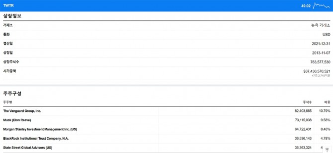 트위터의 지난달 29일(현지시간)의 주가 및 지분분포. 자료=네이버