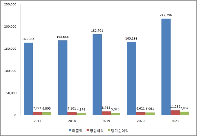 현대글로비스의 최근 5년간 실적 변화. 출처=금융감독원/단위=억원