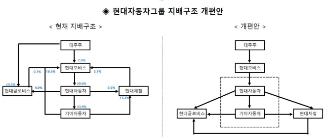 현대차그룹이 지난 2018년 공개했던 지배구조 개편안. 당시 개편안은 현대모비스에 대한 가치 측정 논란과 함께 헤지펀드 엘리엇이 적극적으로 반대하면서 결국 무산됐다. 그래픽=글로벌이코노믹 