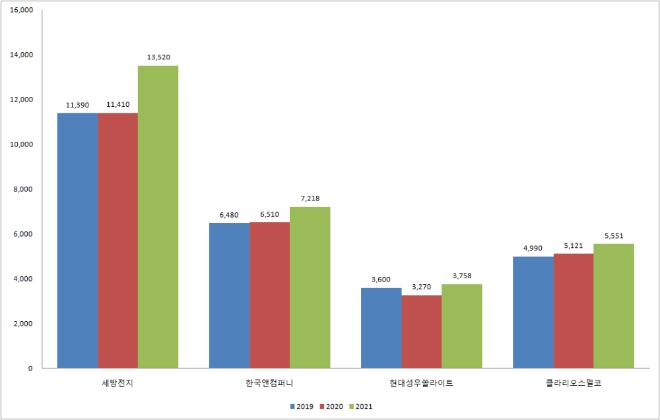 국내 4대 납축전지 제조사들의 최근 3년 새 매출액 비교. 출처=금융감독원 / 단위 :억원