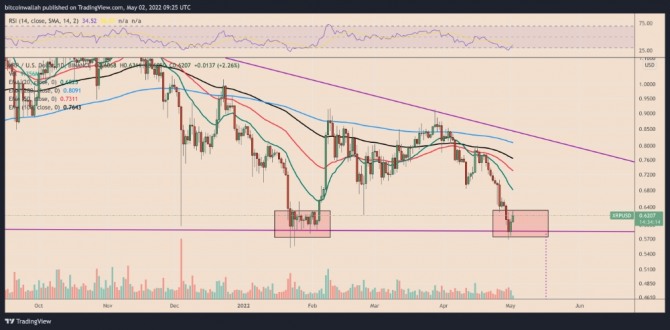 0.58달러 수준 주변의 지원 영역을 포함하는 XRP/USD 일일 가격 차트. 출처=TradingView