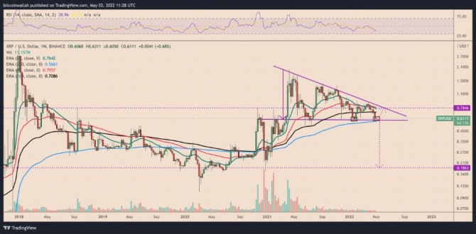 200주 EMA 및 '내림차순 삼각형' 설정을 특징으로 하는 XRP/USD 주간 가격 차트. 출처=TradingView