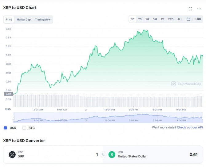 2일 XRP/USD 가격 1일 차트. 리플(XRP)이 전일 대비 3.82% 급등해 0.6153달러에 거래 중이었다. 출처=코인마켓캡