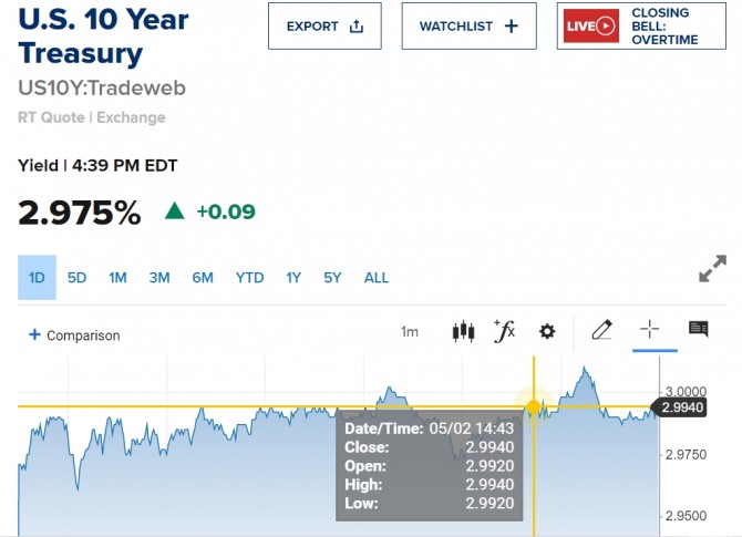 미국 국채금리 /CNBC