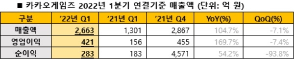 카카오게임즈 2022년 1분기 실적 발표 자료. 사진=카카오게임즈