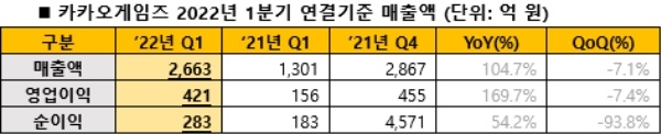 카카오게임즈 2022년 1분기 실적 발표 자료. 사진=카카오게임즈