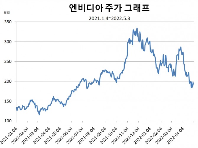 엔비디아 주가 그래프