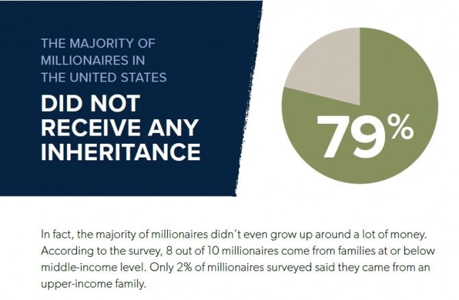 유산 상속을 받지 않았다고 밝힌 미국 백만장자의 비율. 사진=램지솔루션즈