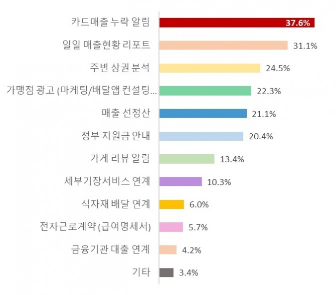 외식업 가맹점 대상 '가장 필요한 서비스' 설문조사 결과. 자료=마이앨리