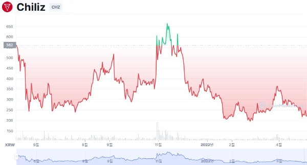 칠리즈(CHZ)의 지난 1년 원화 거래가 차트. 사진=코인마켓캡