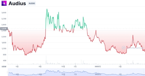 오디우스(AUDIO)의 지난 1년 원화 거래가 차트. 사진=코인마켓캡