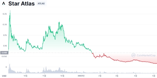 스타 아틀라스(ATLAS)의 달러 거래가 차트. 사진=코인마켓캡