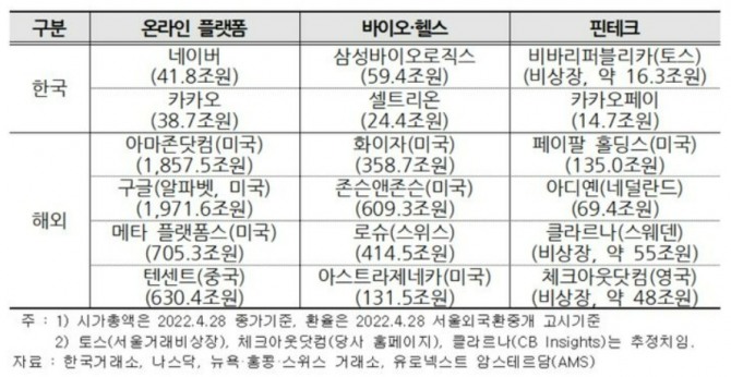 산업별 국내외 주요기업 시가총액 현황. 자료=한국경영자총협회