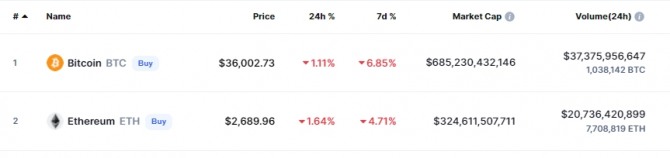 7일(한국시간) 오전 10시 7분 현재 코인마켓캡에서 비트코인은 전일 대비 1.11% 하락해 3만6002.73달러가 됐다. 출처=코인마켓캡