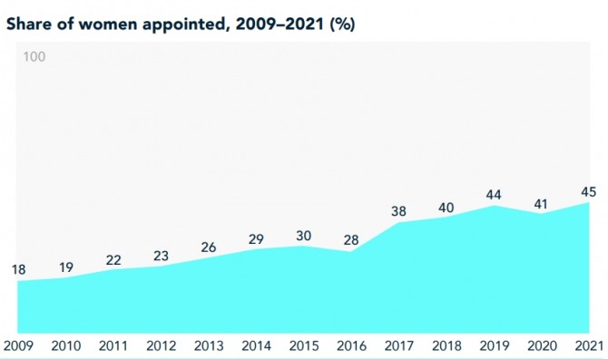 지난해 글로벌 500대 기업의 신임 이사 가운데 여성의 비중 추이. 사진=하이드릭앤스트러글스