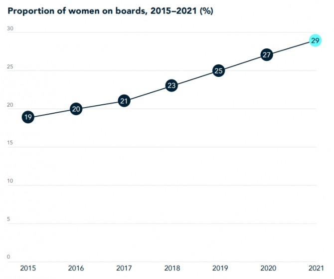 지난해 글로벌 500대 기업 전체 이사진 가운데 여성의 비율 추이. 사진=하이드릭앤스트러글스