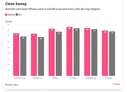 미국 보험사 제리가 최근 실시한 스마트폰 사용자의 안전운행 실태 설문조사 결과. 사진=제리