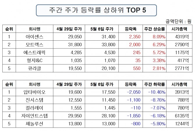 진주클럽 주간 등락률