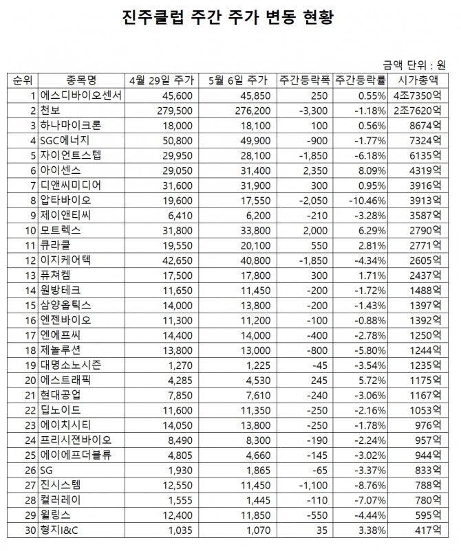 진주클럽 주간 주가 동향