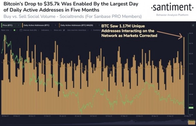 블록체인 분석회사 산티먼트(Santiment)에 따르면 비트코인(BTC)은 일일 활성 주소 수를 기준으로 3만5700달러 수준으로 하락한 후 주말에 적자로 진입했다. 출처=산티멘트