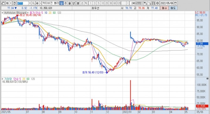 액티비전의 최근 1년여간 주가 변동 추이. 캡처=키움증권