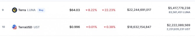 9일(한국시간) 오전 10시 34분 현재 코인마켓캡에서 테라의 루나 코인이 전일 대비 8.22% 폭락해 64.03달러에 거래됐다. 출처=코인마켓캡