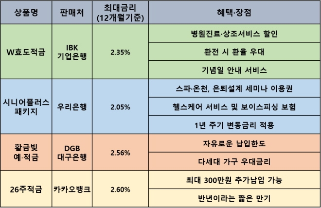 상품별 주요 구성(5.6일 기준) [자료=각 사]