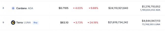 9일(한국시간) 오후 3시 현재 코인마켓캡에서 카르다노(ADA)가 테라(LUNA)코인을 앞질러 시가총액 8위를 기록했다. 출처=코인마켓캡