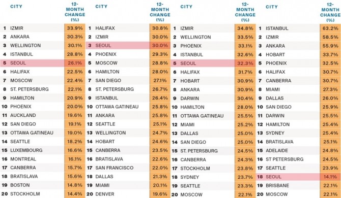 2021년 1~4분기 전 세계 도시별 부동산 가격 상승률 순위. 자료=나이트프랭크