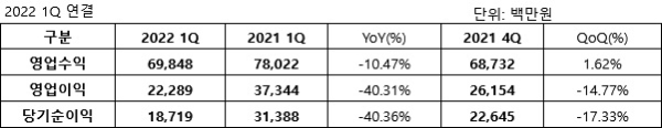 웹젠 2022년 1분기 실적 발표 자료. 사진=웹젠