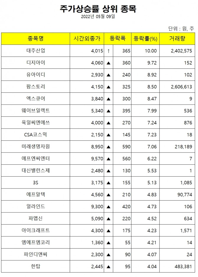9일 시간외거래 상승률 상위종목