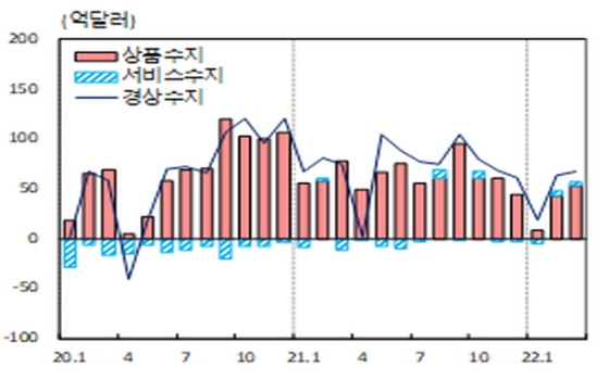 월별 국제수지 주요 통계 추이 [자료=한국은행]