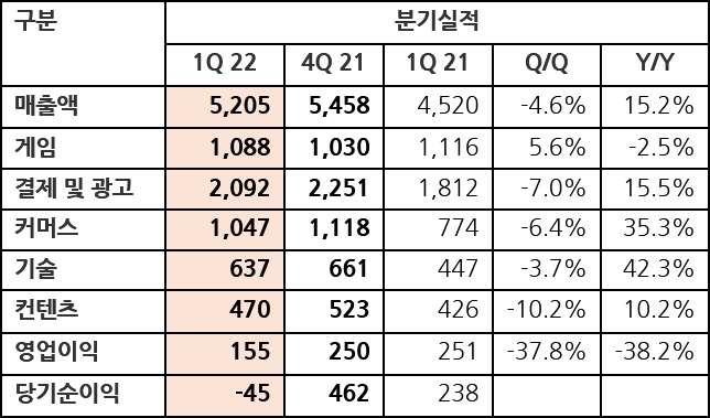 NHN 1분기 실적 발표 차트. 사진=NHN