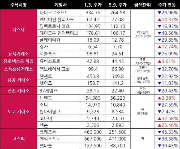 국내외 20대 게임사의 올해 주가 동향. 표=이원용 기자