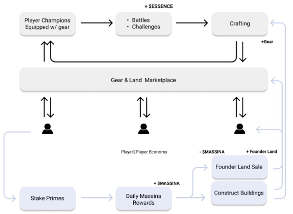 '챔피언스: 어센션' 백서 중 에센스·마시나 토큰의 활용 구조를 설명한 인포그래픽. 사진=잼시티 홈페이지