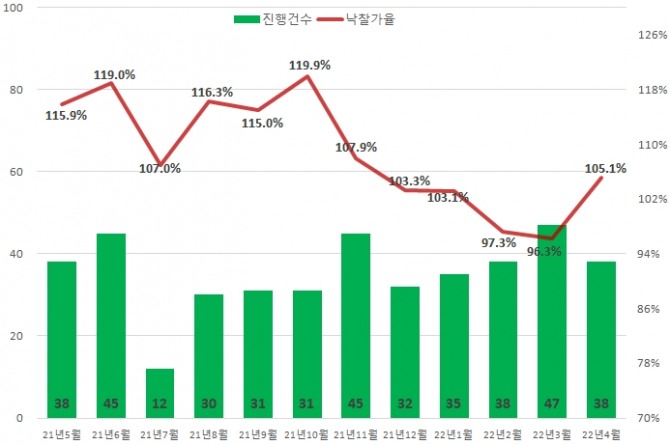 2021년 5월 이후 서울 아파트 경매 낙찰가율. 자료=지지옥션