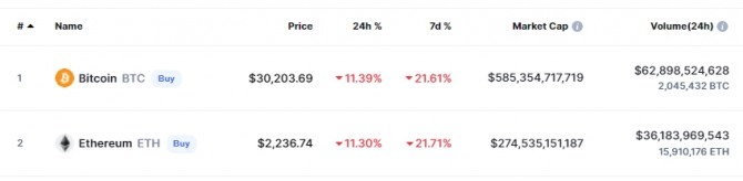 10일(한국시간) 오후 2시 12분 현재 코인마켓캡에서 비트코인은 전일 대비 11.39% 폭락해 3만203.69달러를 기록했다. 이는 지난해 11월 약 6만9000달러에 비해 약56% 하락한 금액이다. 출처=코인마켓캡
