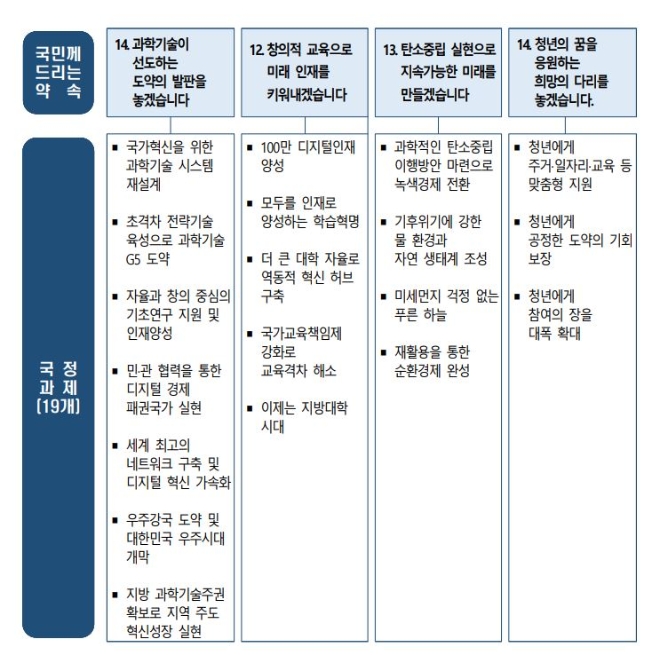 대통령직인수위원회가 지난 3일 공개한 윤석열 정부의 '110대 국정과제'. 윤 정부는 과학기술 육성책을 국정과제 4번으로 선정하며 미래산업 및 인재육성에 대한 중요성을 강조했다. 사진=110대 국정과제 캡처