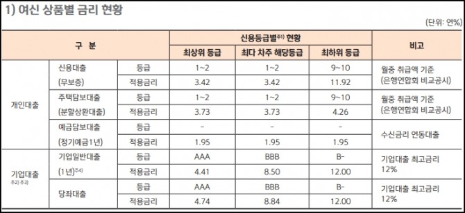 지난해 3분기 보고서에 공시된 신한은행의 대출금리 현황 [자료=신한은행]