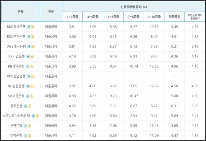 은행연합회에 공시된 3월 기준 은행별 대출금리 현황 [자료=은행연합회]