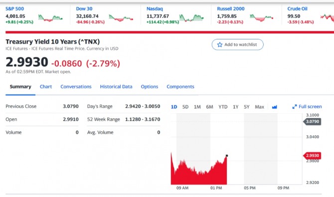 미국 뉴욕증시 국채금리/야후   