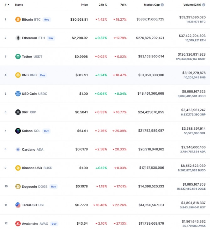 11일(한국시간) 오전 7시 30분 현재 글로벌 암호화폐 시세 추적사이트 코인마켓캡 기준 시가총액 12위 코인시황. 이날 비트코인(BTC)은 24시간 전 대비 1.42% 하락해 3만568.81달러를 기록했다. 출처=코인마켓캡