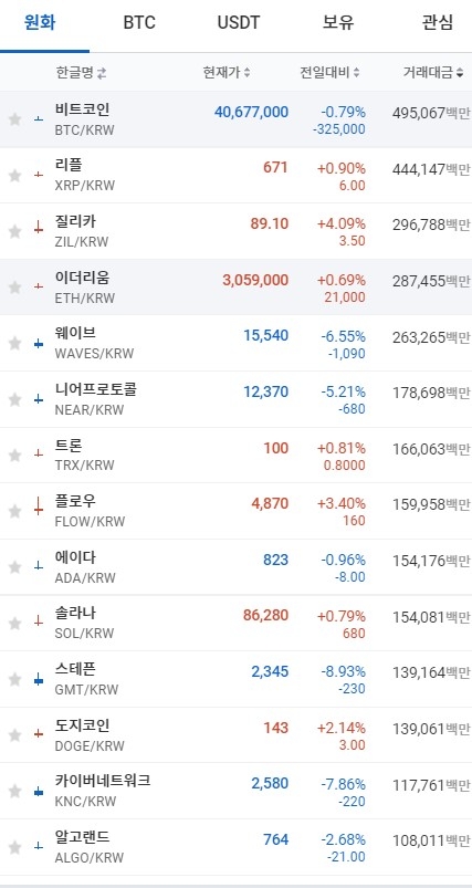 11일 오전 7시 30분 현재 업비트 코인시황. 출처=업비트