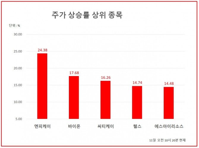 코스닥시장 주가상승률 상위종목 (오전 10시 20분 현재)