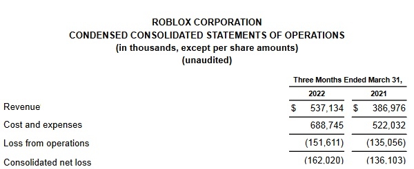 로블록스 2022년 1분기 실적 발표 자료. 사진=로블록스 코퍼레이션