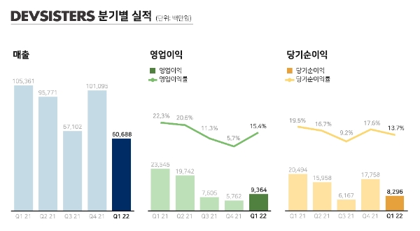 데브시스터즈 2022년 1분기 실적 발표 자료. 사진=데브시스터즈