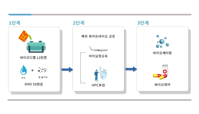 현대오일뱅크 화이트 바이오 로드맵. 사진=현대오일뱅크