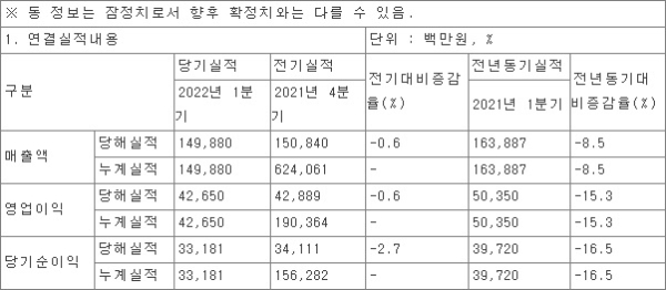 더블유게임즈 2022년 1분기 실적 발표 자료. 사진=전자공시시스템(DART)