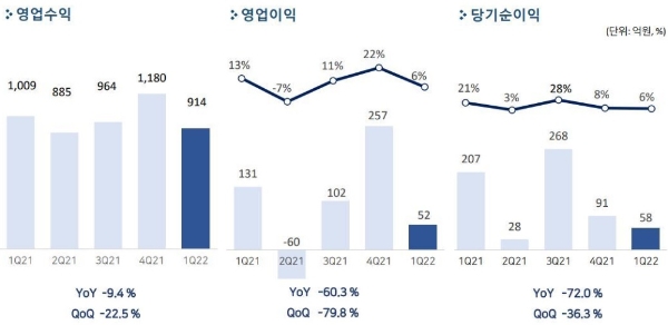 펄어비스 2022년 1분기 실적 발표 자료. 사진=펄어비스