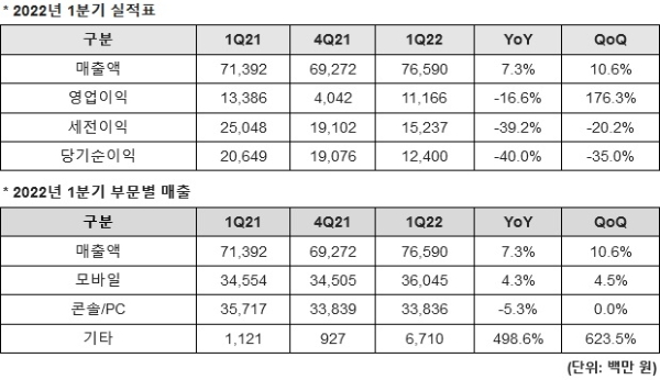 네오위즈 1분기 실적 발표 자료. 사진=네오위즈